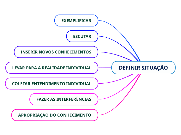 DEFINIR SITUAÇÃO - Mind Map